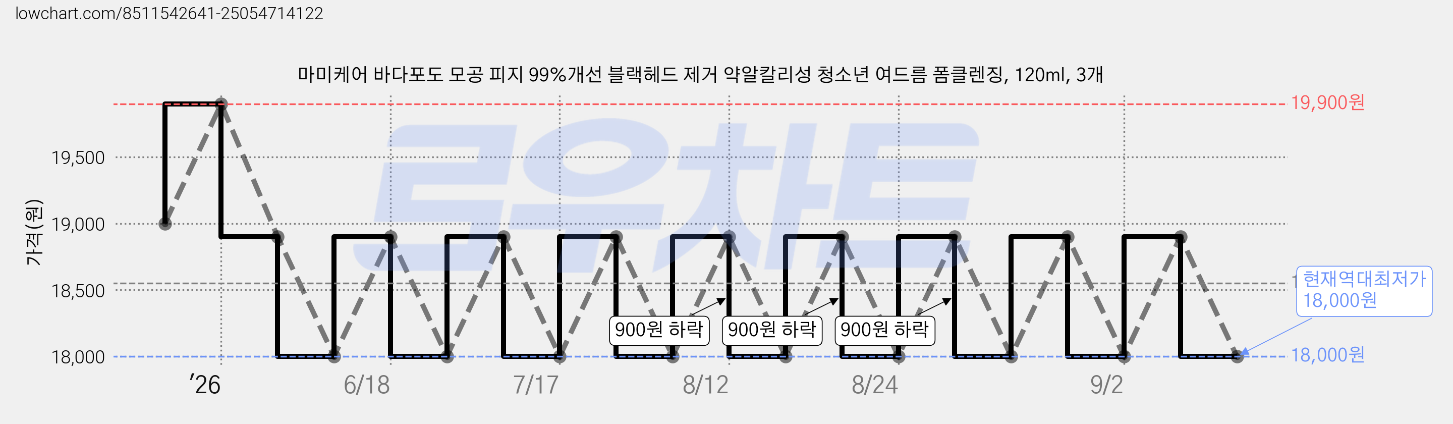 마미케어 바다포도 모공 피지 99%개선 블랙헤드 제거 약알칼리성 청소년 여드름 폼클렌징, 120ml, 3개 가격 변동 차트, 현재가 18,000원, 역대최저가