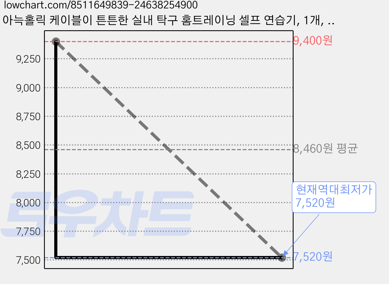 아늑홀릭 케이블이 튼튼한 실내 탁구 홈트레이닝 셀프 연습기, 1개, 혼합색상 가격 변동 차트, 현재가 7,520원, 역대최저가
