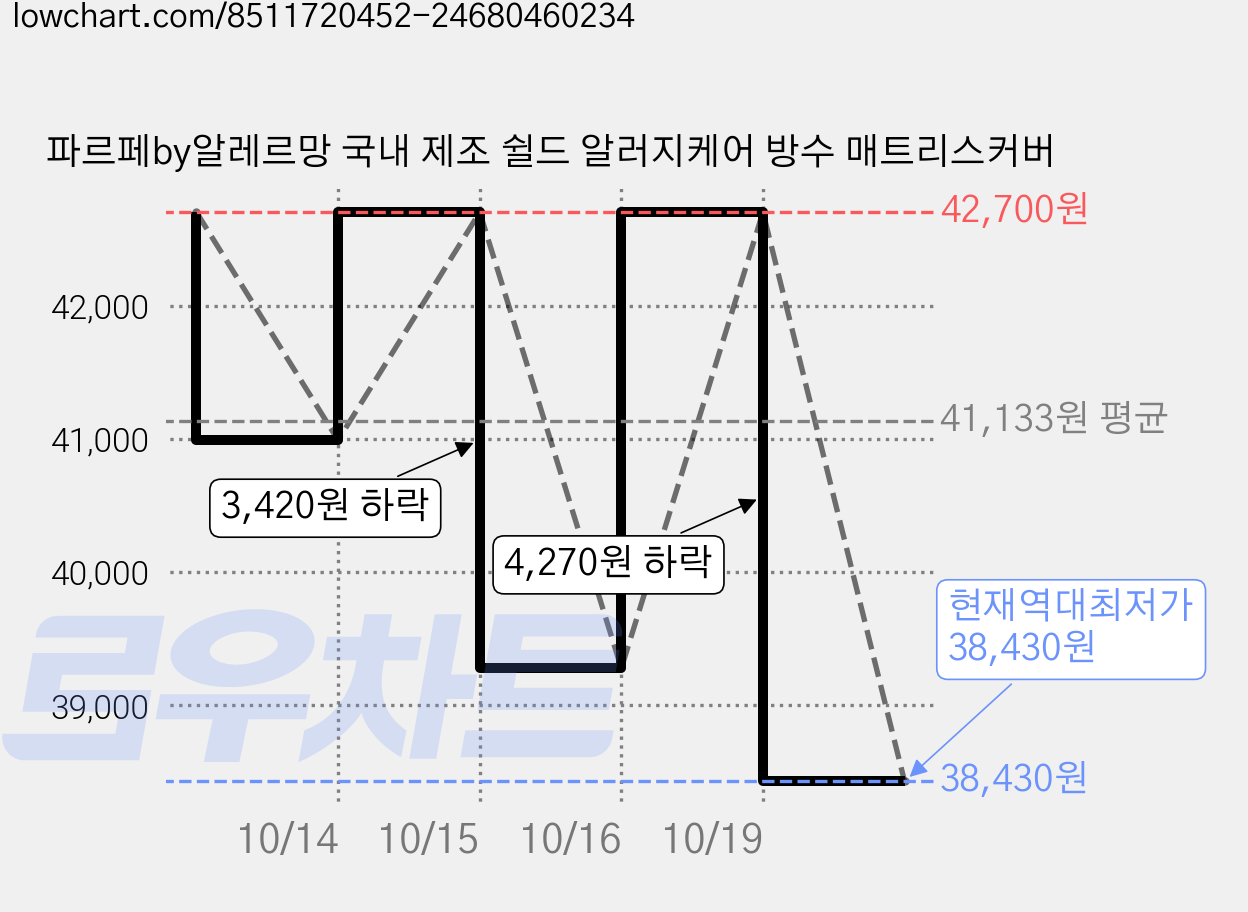 파르페by알레르망 국내 제조 쉴드 알러지케어 방수 매트리스커버 가격 변동 차트, 현재가 38,430원, 역대최저가
