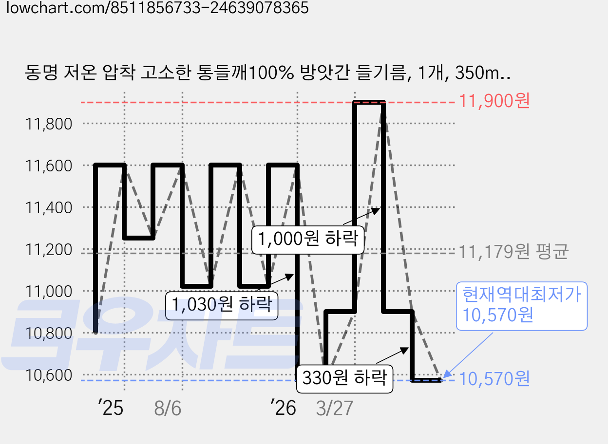 동명 저온 압착 고소한 통들깨100% 방앗간 들기름, 1개, 350ml 가격 변동 차트, 현재가 10,570원, 역대최저가