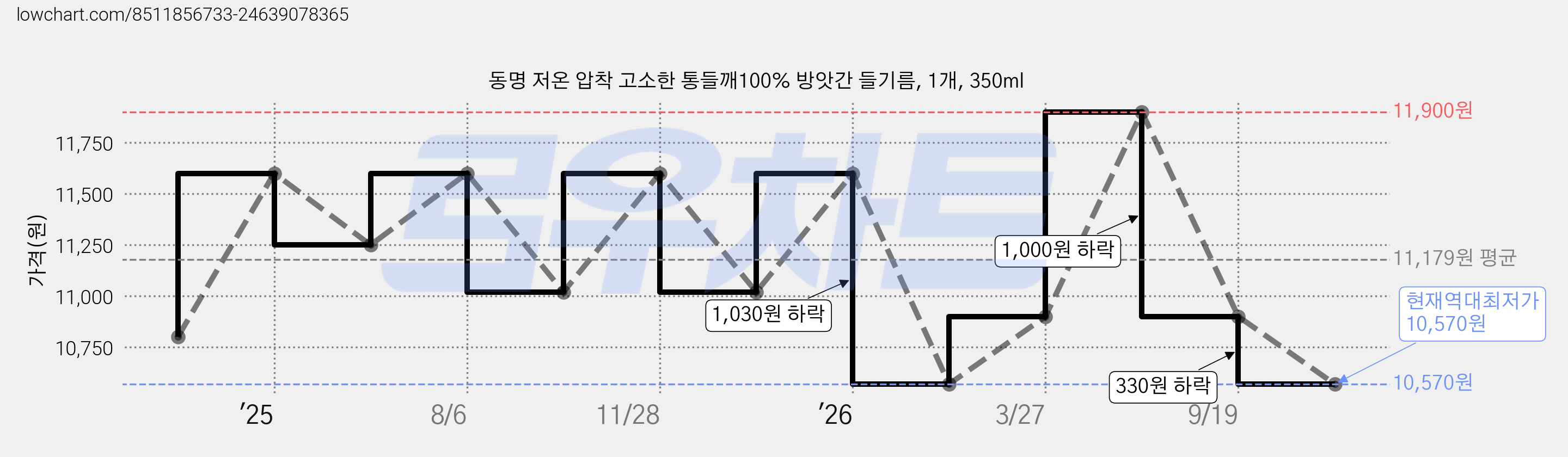 동명 저온 압착 고소한 통들깨100% 방앗간 들기름, 1개, 350ml 가격 변동 차트, 현재가 10,570원, 역대최저가