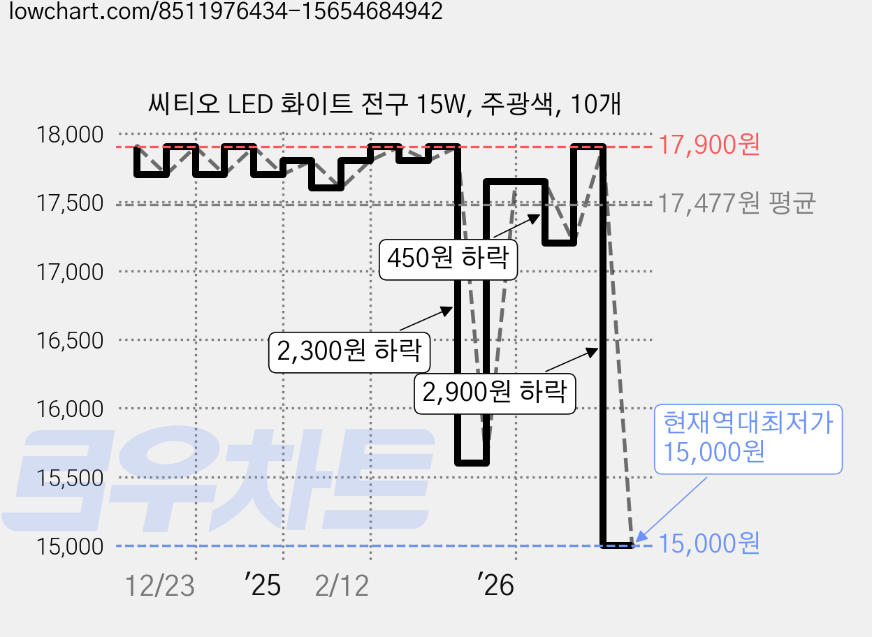 씨티오 LED 화이트 전구 15W, 주광색, 10개 가격 변동 차트, 현재가 15,000원, 역대최저가