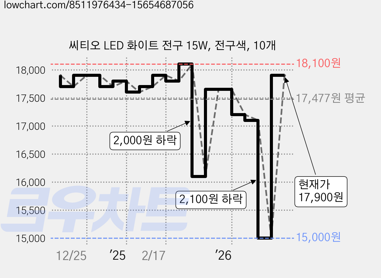 씨티오 LED 화이트 전구 15W, 전구색, 10개 가격 변동 차트, 현재가 17,900원, 관측 최저가 15,000원
