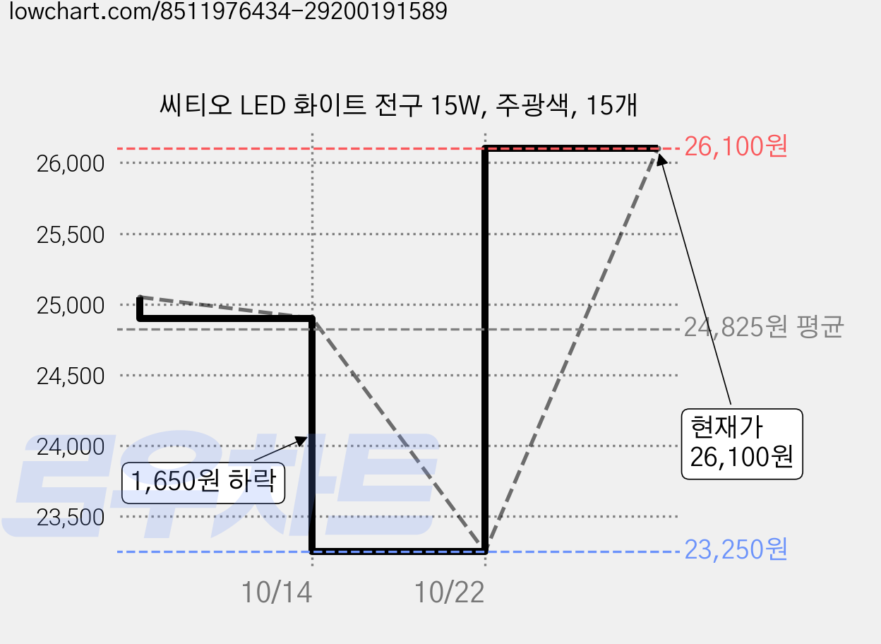 씨티오 LED 화이트 전구 15W, 주광색, 15개 가격 변동 차트, 현재가 23,250원, 역대최저가