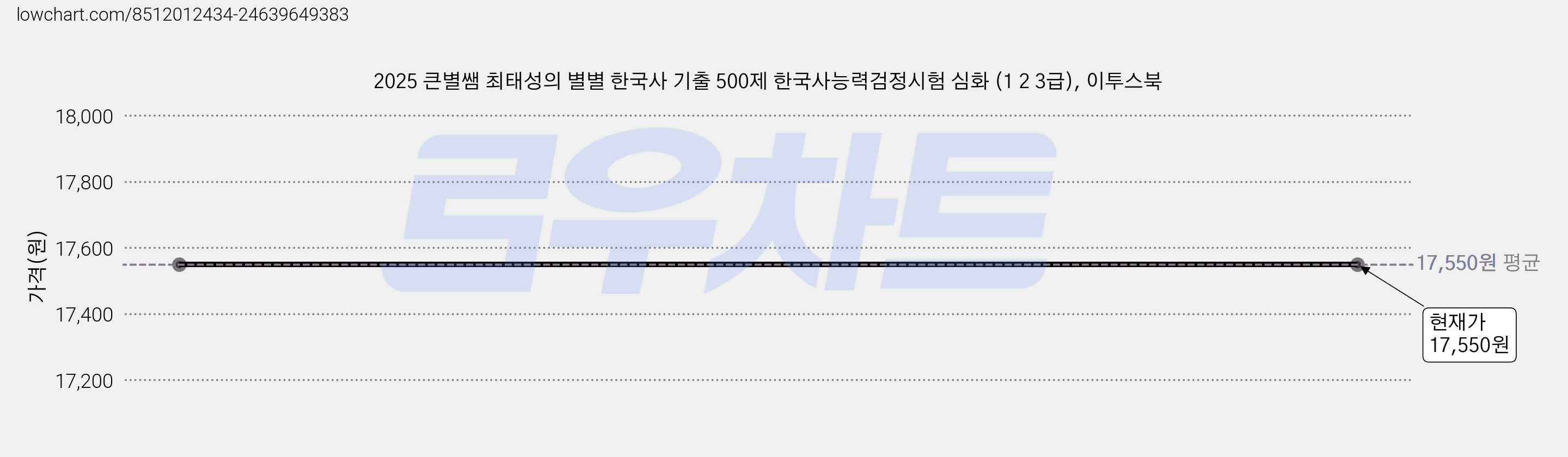 2025 큰별쌤 최태성의 별별 한국사 기출 500제 한국사능력검정시험 심화 (1 2 3급), 이투스북 가격 변동 차트, 현재가 17,550원