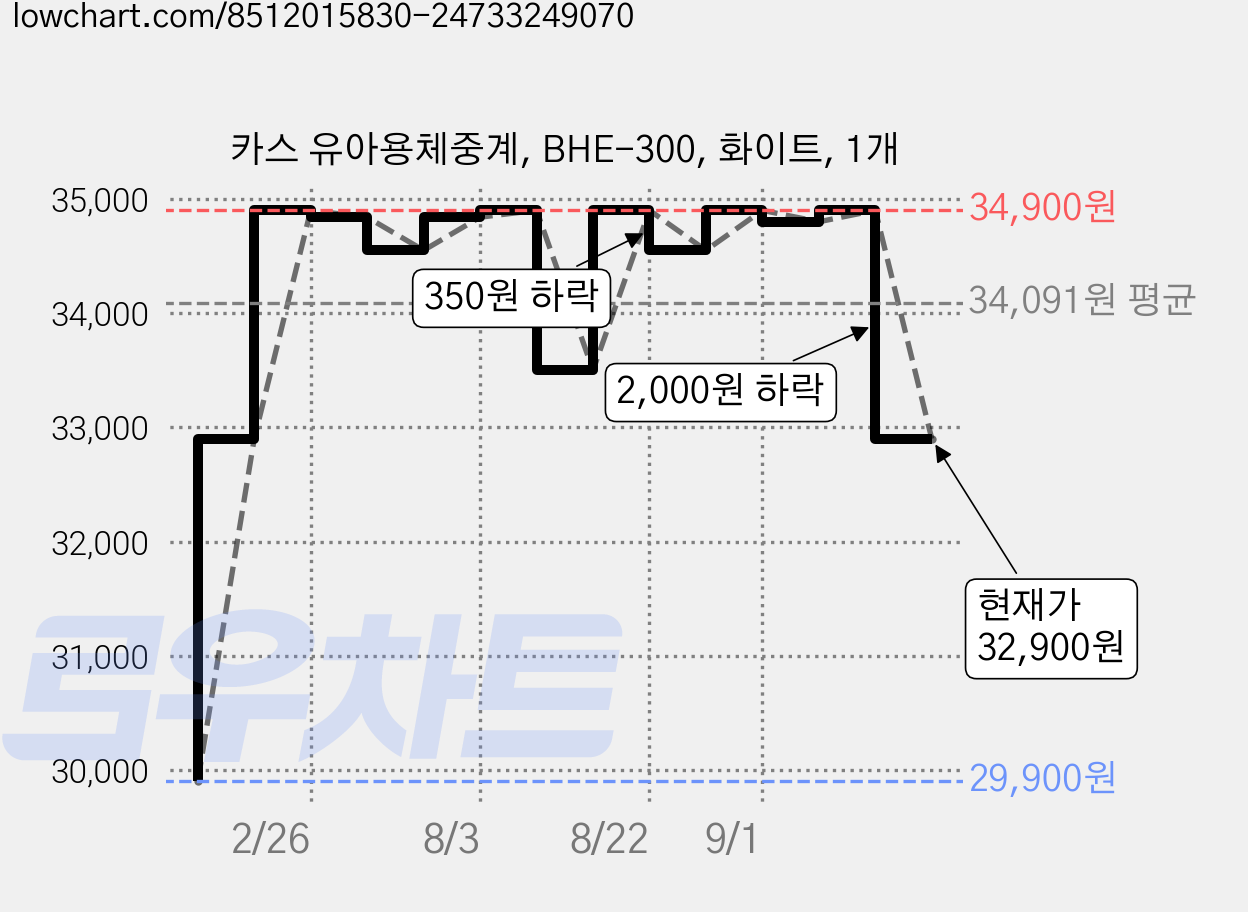 카스 유아용체중계, BHE-300, 화이트, 1개 가격 변동 차트, 현재가 32,900원, 관측 최저가 29,900원