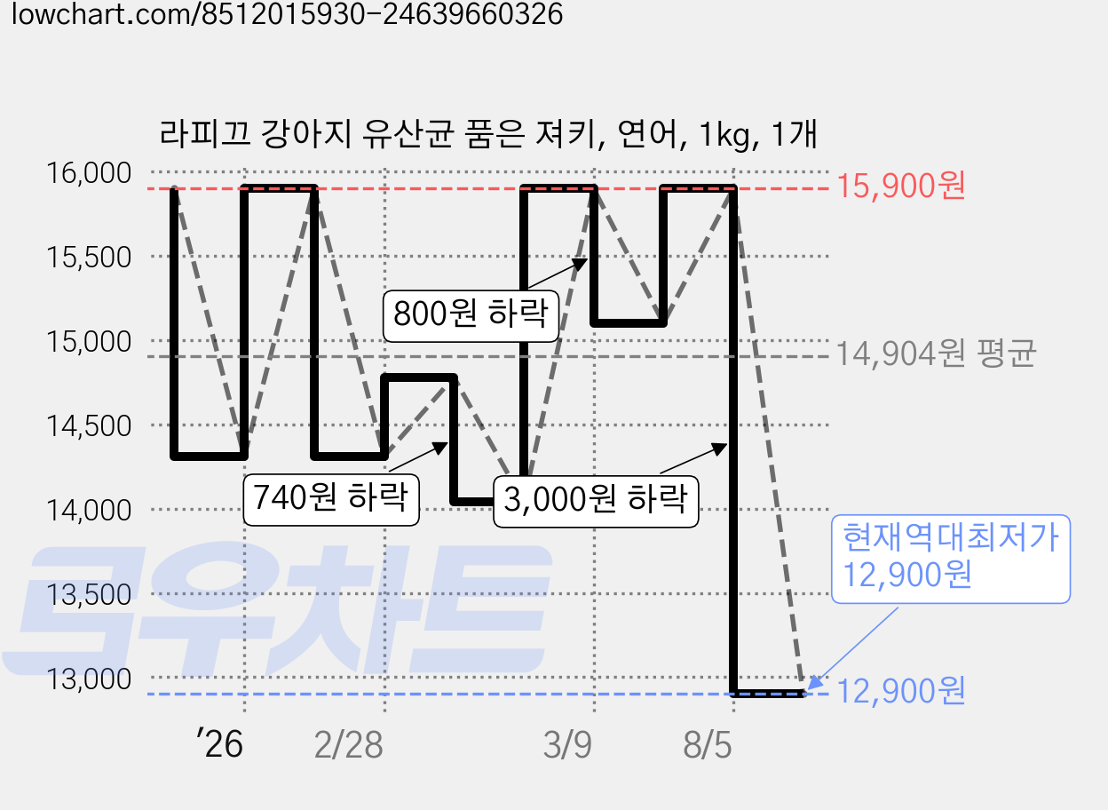 라피끄 강아지 유산균 품은 져키, 연어, 1kg, 1개 가격 변동 차트, 현재가 12,900원, 역대최저가