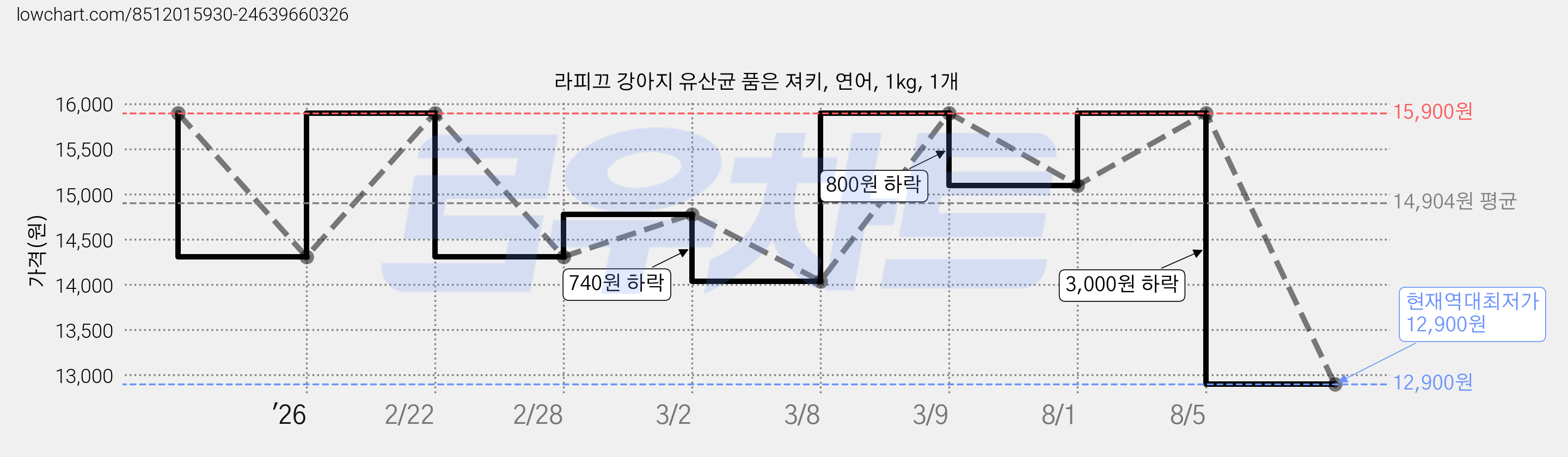 라피끄 강아지 유산균 품은 져키, 연어, 1kg, 1개 가격 변동 차트, 현재가 12,900원, 역대최저가