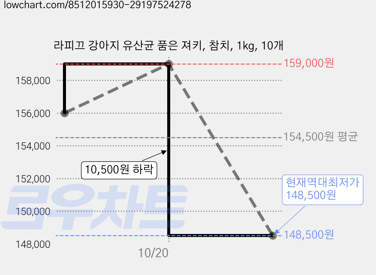 라피끄 강아지 유산균 품은 져키, 참치, 1kg, 10개 가격 변동 차트, 현재가 148,500원, 역대최저가