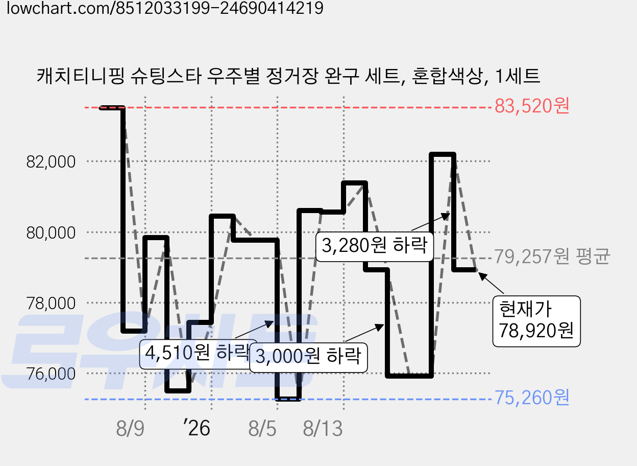 캐치티니핑 슈팅스타 우주별 정거장 완구 세트, 혼합색상, 1세트 가격 변동 차트, 현재가 78,920원, 관측 최저가 75,260원