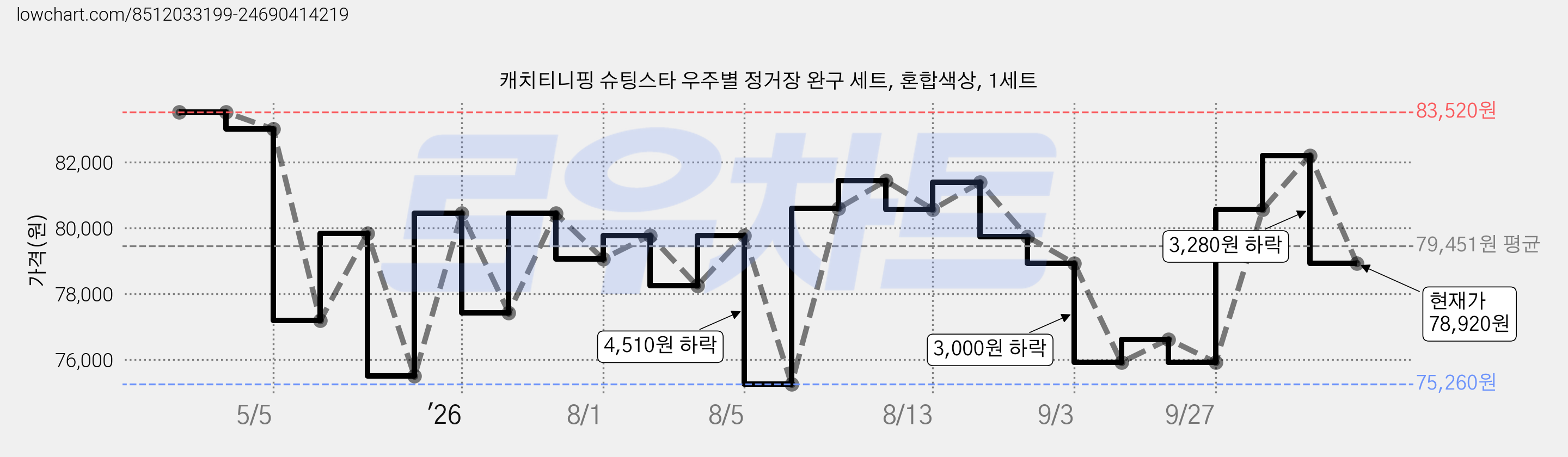 캐치티니핑 슈팅스타 우주별 정거장 완구 세트, 혼합색상, 1세트 가격 변동 차트, 현재가 78,920원, 관측 최저가 75,260원