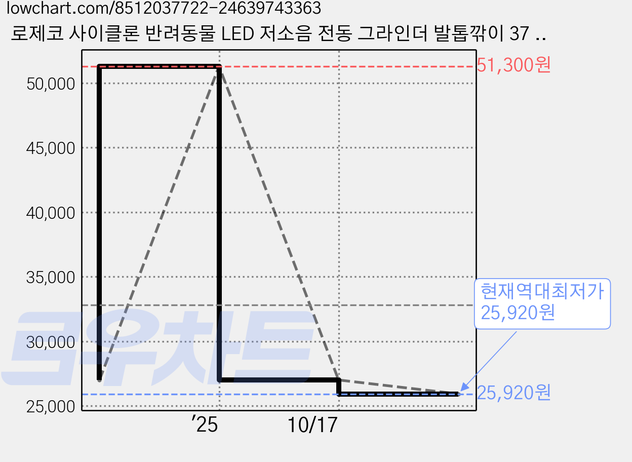 로제코 사이클론 반려동물 LED 저소음 전동 그라인더 발톱깎이 37 x 175 x 35 mm, 레드, 1개 가격 변동 차트, 현재가 25,920원, 역대최저가