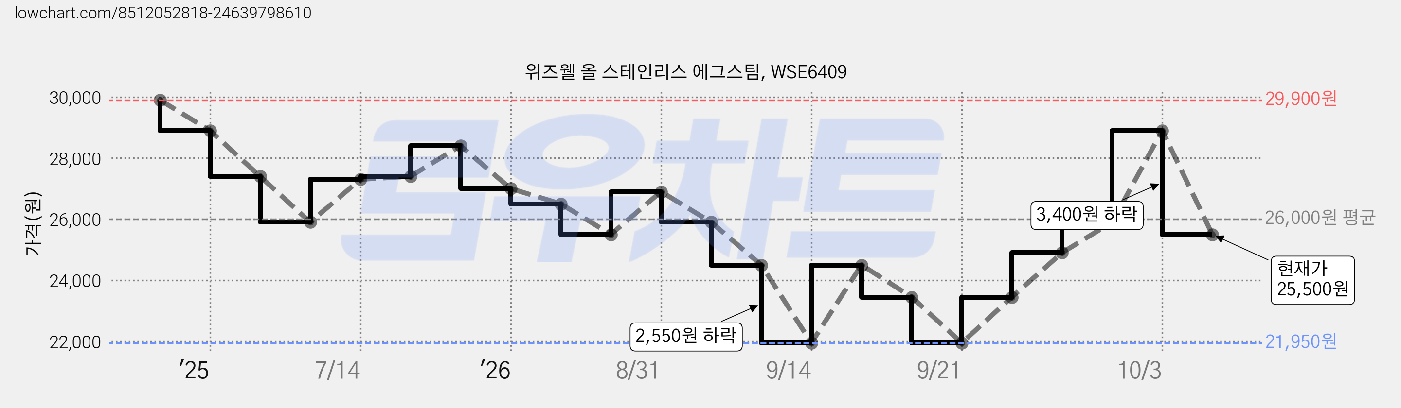 위즈웰 올 스테인리스 에그스팀, WSE6409 가격 변동 차트, 현재가 25,500원, 관측 최저가 21,950원