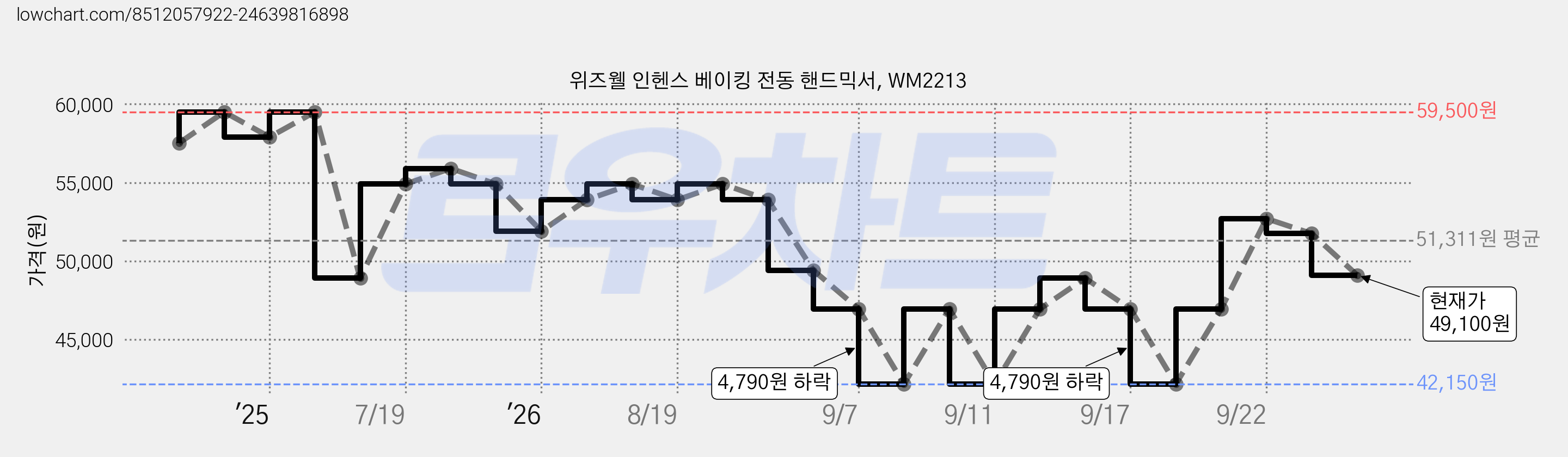 위즈웰 인헨스 베이킹 전동 핸드믹서, WM2213 가격 변동 차트, 현재가 49,100원, 관측 최저가 42,150원