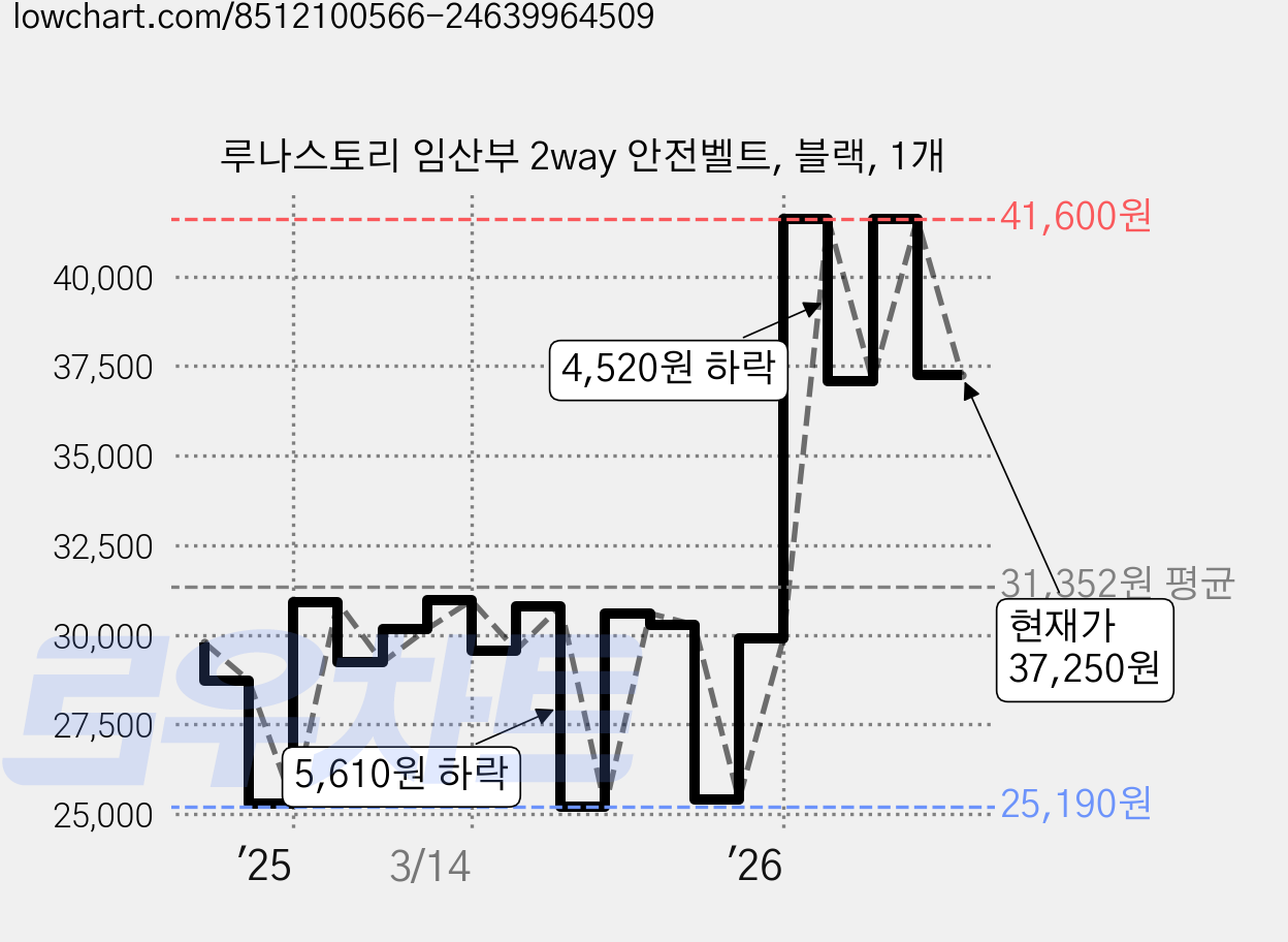루나스토리 임산부 2way 안전벨트, 블랙, 1개 가격 변동 차트, 현재가 37,250원, 관측 최저가 25,190원