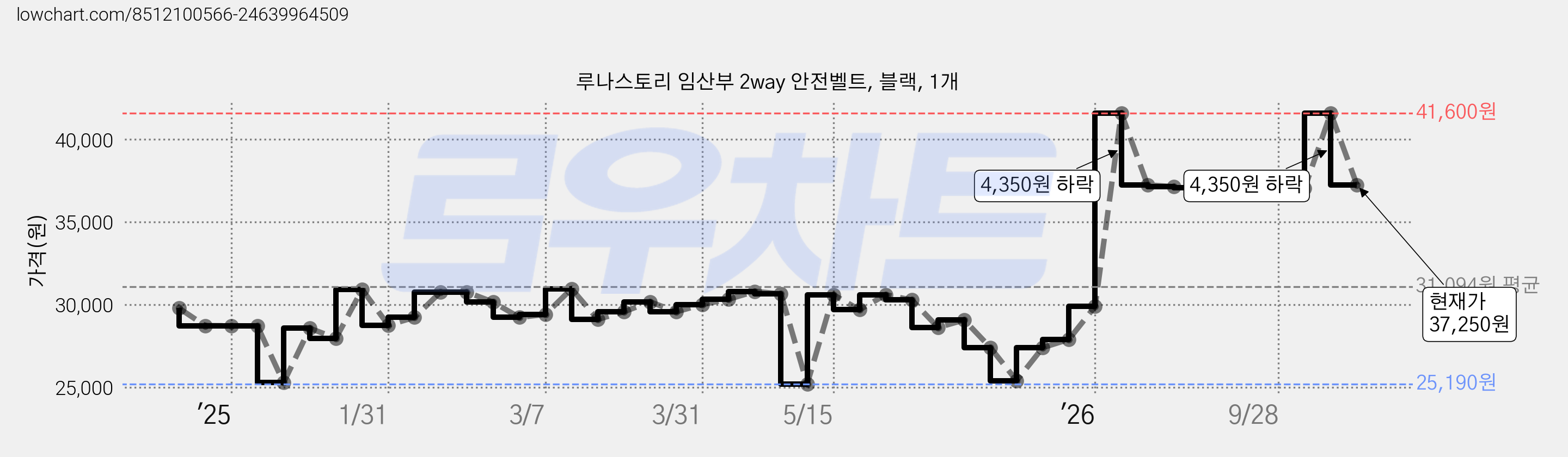 루나스토리 임산부 2way 안전벨트, 블랙, 1개 가격 변동 차트, 현재가 37,250원, 관측 최저가 25,190원