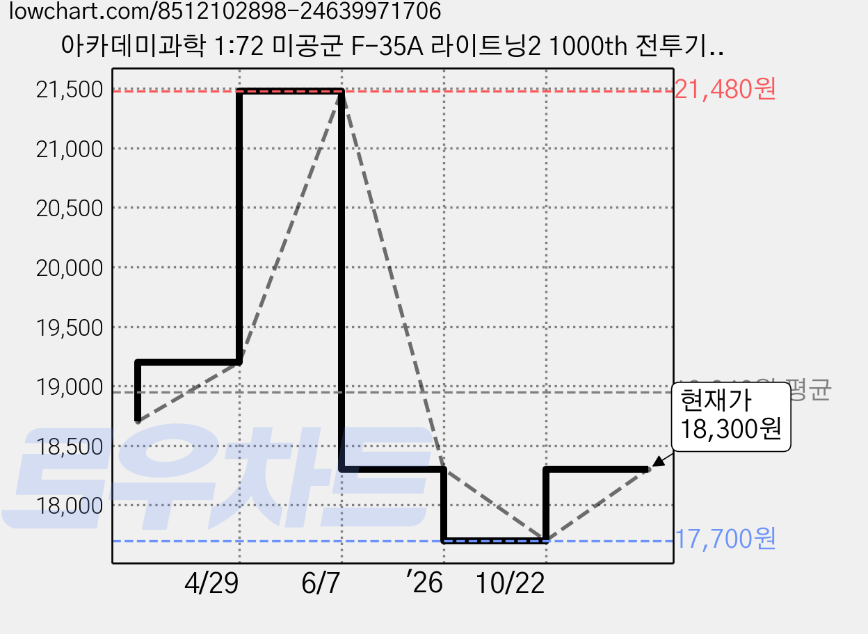 아카데미과학 1:72 미공군 F-35A 라이트닝2 1000th 전투기 12591, 1개 가격 변동 차트, 현재가 18,300원, 관측 최저가 17,700원