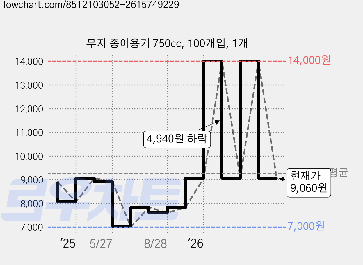 무지 종이용기 750cc, 100개입, 1개 가격 변동 차트, 현재가 9,060원, 관측 최저가 7,000원