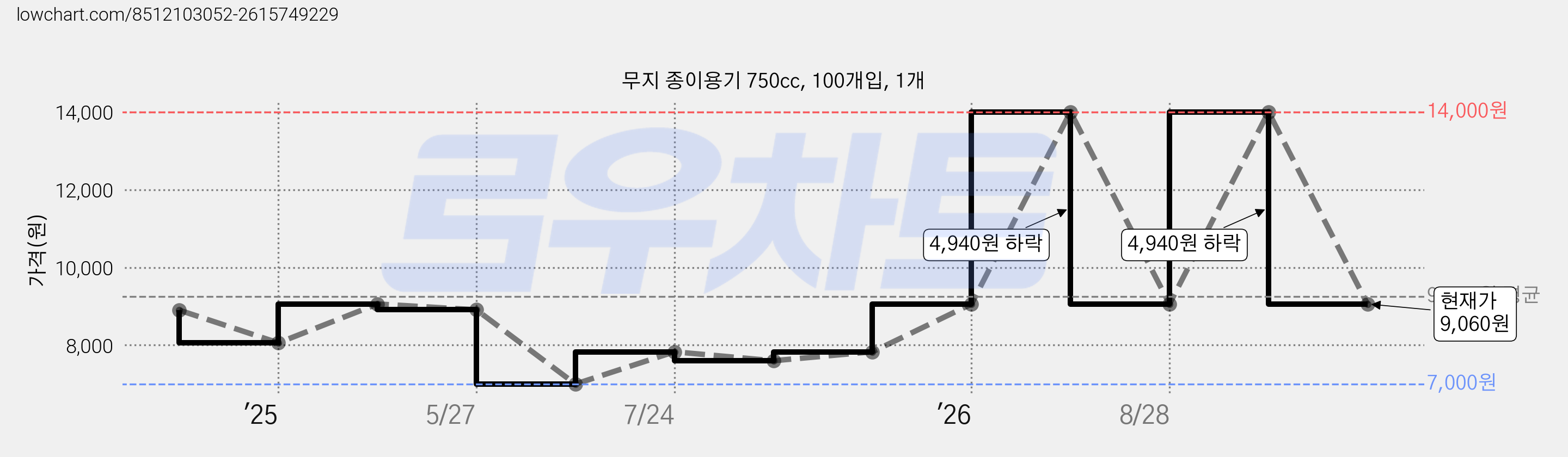 무지 종이용기 750cc, 100개입, 1개 가격 변동 차트, 현재가 9,060원, 관측 최저가 7,000원