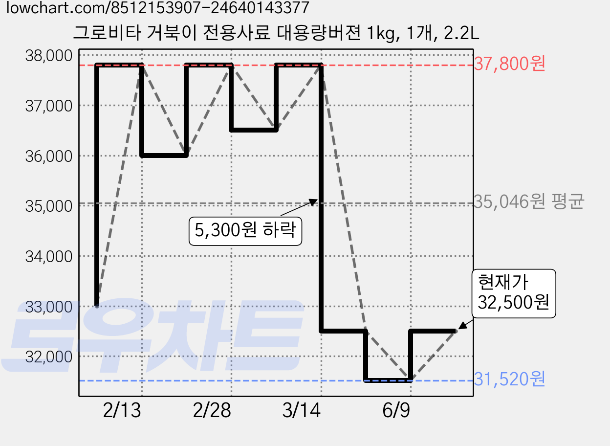 그로비타 거북이 전용사료 대용량버젼 1kg, 1개, 2.2L 가격 변동 차트, 현재가 32,500원, 관측 최저가 31,520원