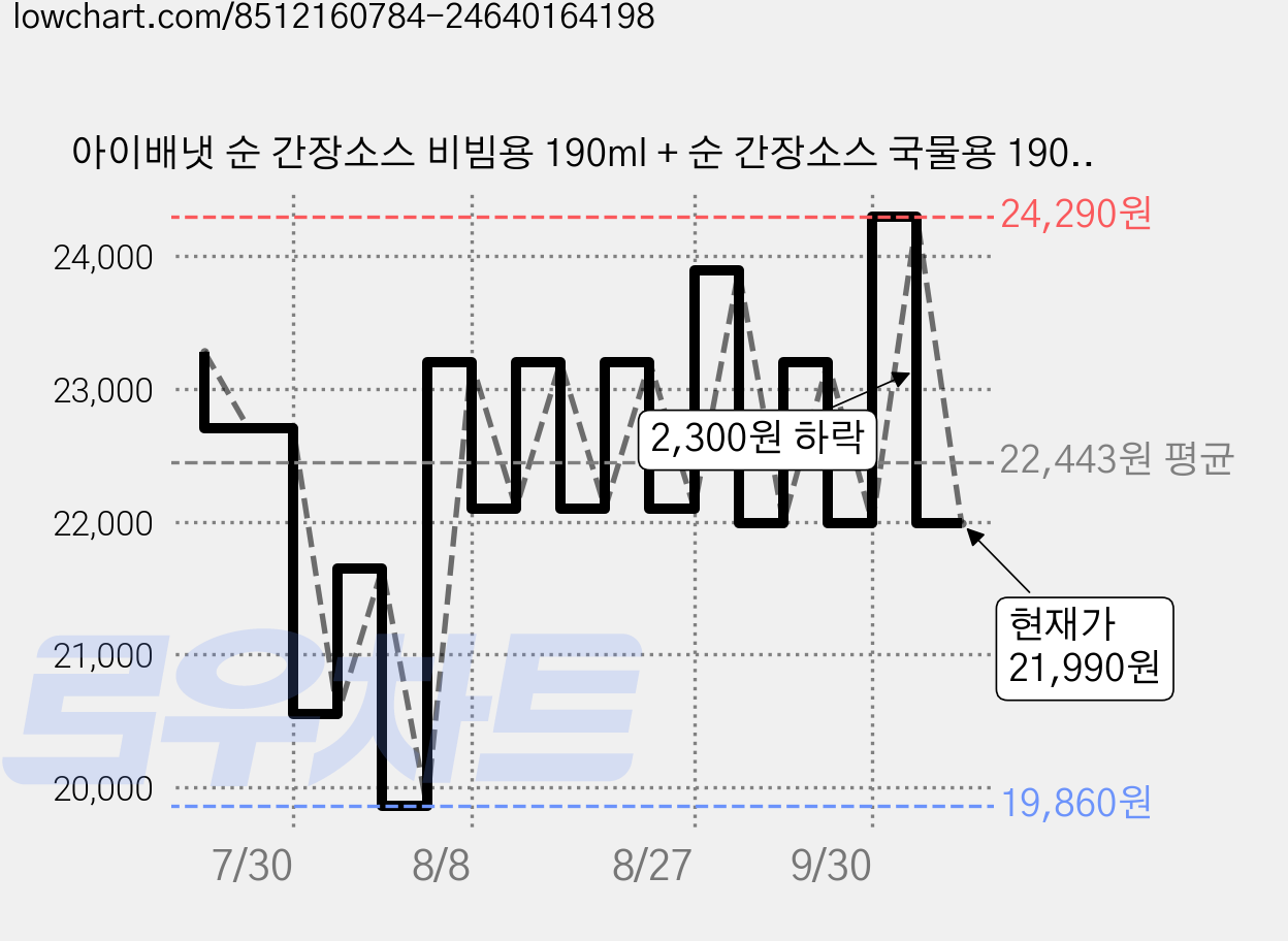 아이배냇 순 간장소스 비빔용 190ml + 순 간장소스 국물용 190ml + 순창 한식된장 150g + 칼슘 순 소금 130g, 1세트 가격 변동 차트, 현재가 21,990원, 관측 최저가 19,860원