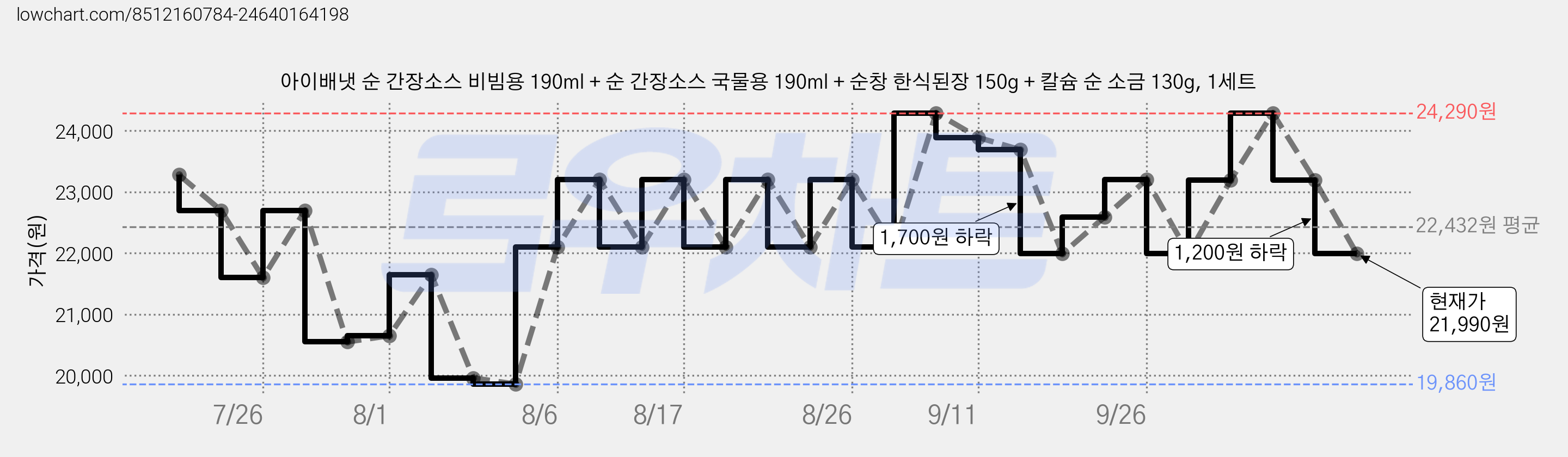 아이배냇 순 간장소스 비빔용 190ml + 순 간장소스 국물용 190ml + 순창 한식된장 150g + 칼슘 순 소금 130g, 1세트 가격 변동 차트, 현재가 21,990원, 관측 최저가 19,860원
