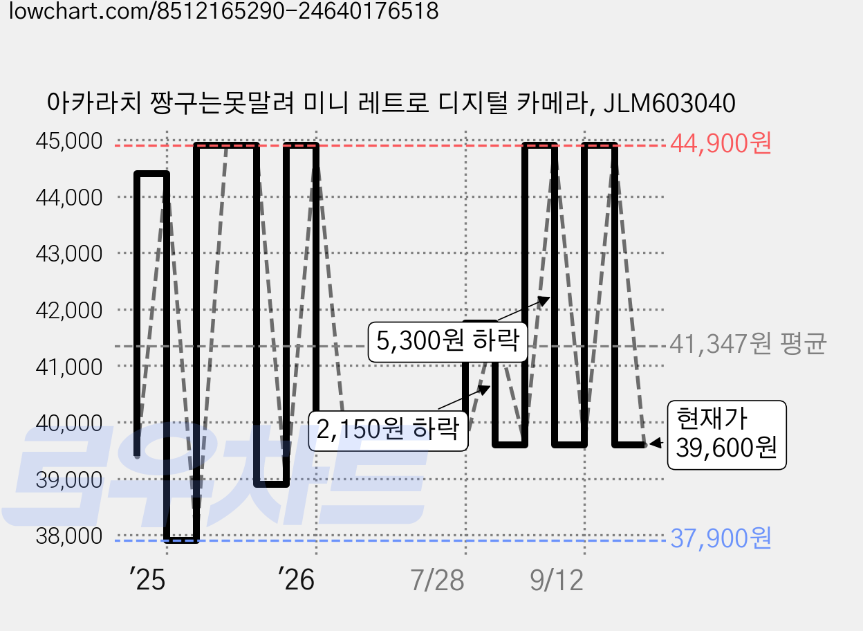 아카라치 짱구는못말려 미니 레트로 디지털 카메라, JLM603040 가격 변동 차트, 현재가 39,600원, 관측 최저가 36,900원