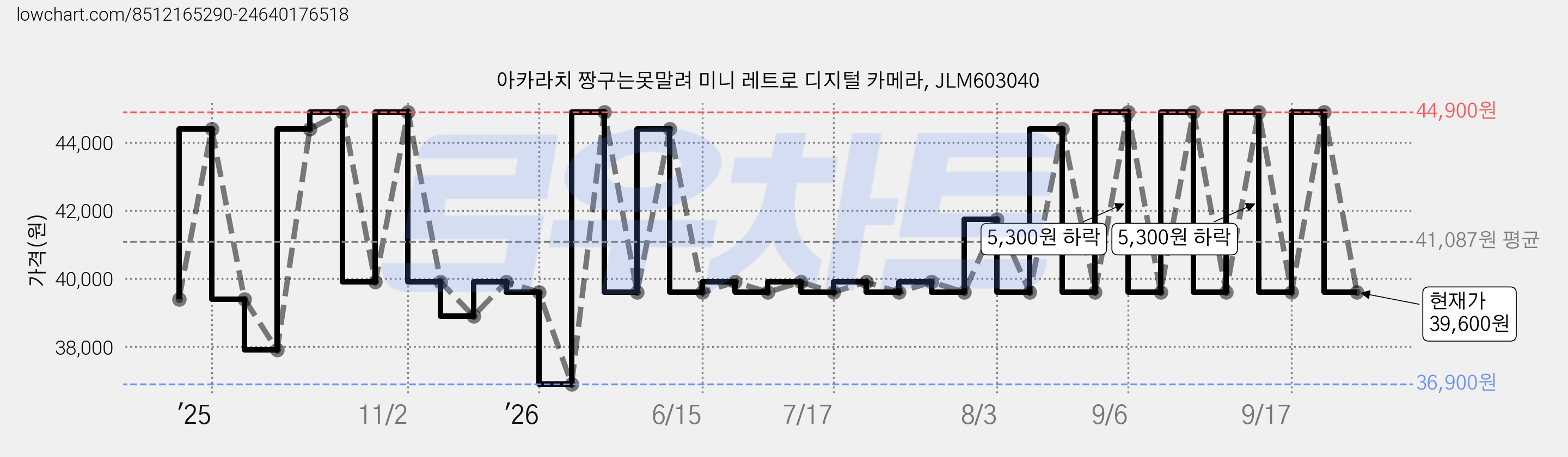 아카라치 짱구는못말려 미니 레트로 디지털 카메라, JLM603040 가격 변동 차트, 현재가 39,600원, 관측 최저가 36,900원