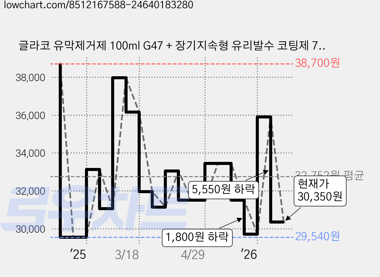 글라코 유막제거제 100ml G47 + 장기지속형 유리발수 코팅제 70ml G19, 1세트 가격 변동 차트, 현재가 30,350원, 관측 최저가 29,370원