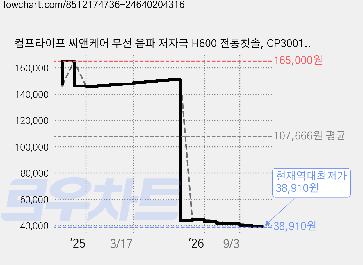 컴프라이프 씨앤케어 무선 음파 저자극 H600 전동칫솔, CP3001, 핑크, 1개 가격 변동 차트, 현재가 38,910원, 역대최저가