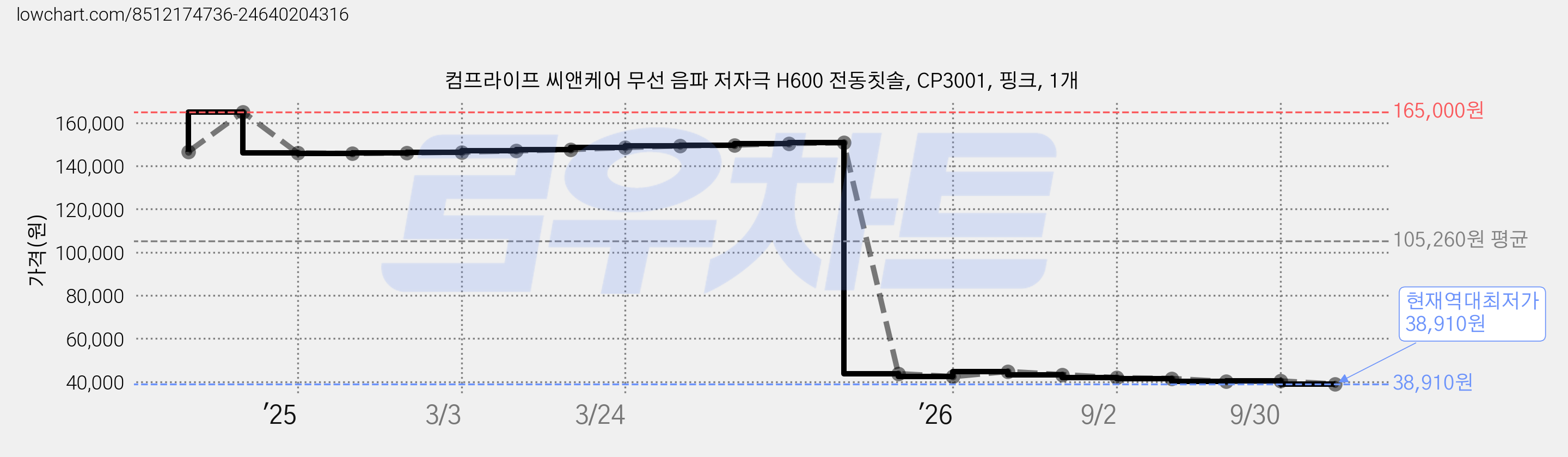 컴프라이프 씨앤케어 무선 음파 저자극 H600 전동칫솔, CP3001, 핑크, 1개 가격 변동 차트, 현재가 38,910원, 역대최저가