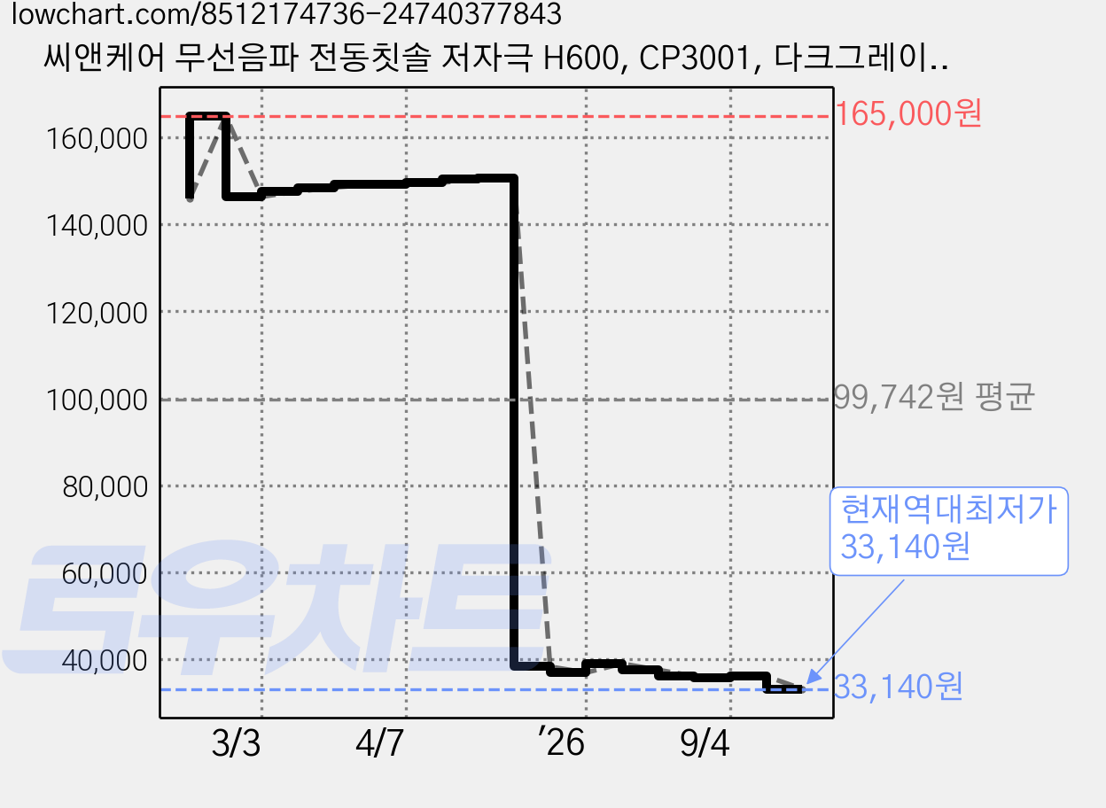 씨앤케어 무선음파 전동칫솔 저자극 H600, CP3001, 다크그레이, 1개 가격 변동 차트, 현재가 33,140원, 역대최저가