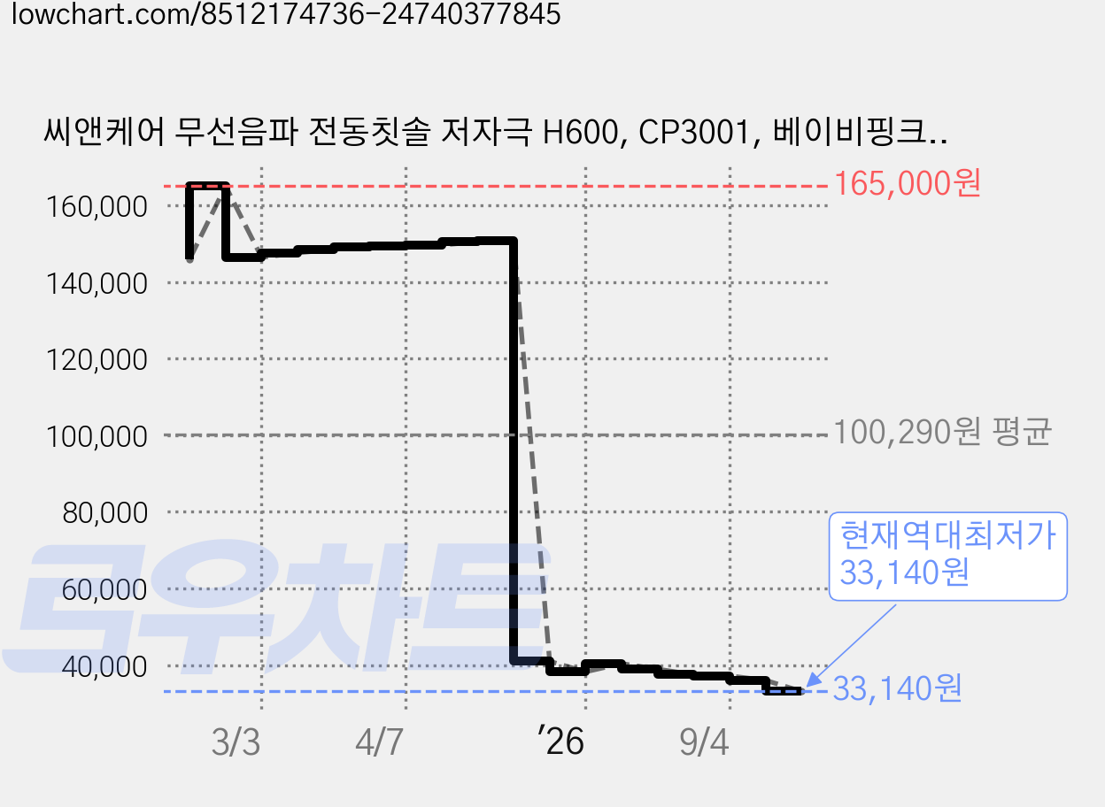 씨앤케어 무선음파 전동칫솔 저자극 H600, CP3001, 베이비핑크, 1개 가격 변동 차트, 현재가 33,140원, 역대최저가