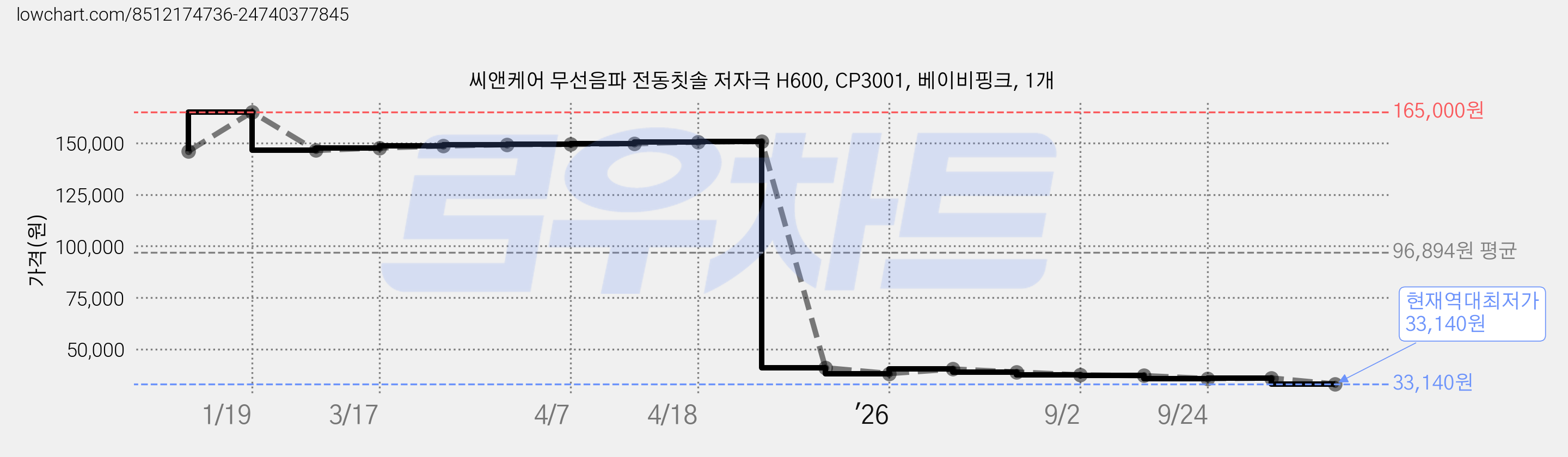 씨앤케어 무선음파 전동칫솔 저자극 H600, CP3001, 베이비핑크, 1개 가격 변동 차트, 현재가 33,140원, 역대최저가