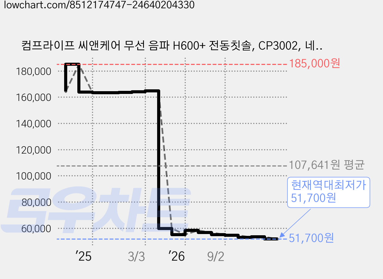 컴프라이프 씨앤케어 무선 음파 H600+ 전동칫솔, CP3002, 네이비, 1개 가격 변동 차트, 현재가 51,700원, 역대최저가