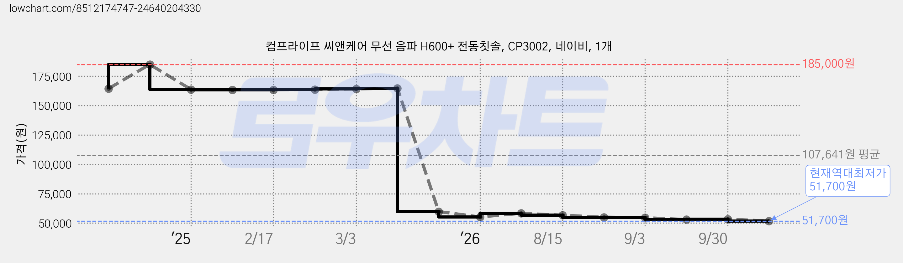 컴프라이프 씨앤케어 무선 음파 H600+ 전동칫솔, CP3002, 네이비, 1개 가격 변동 차트, 현재가 51,700원, 역대최저가