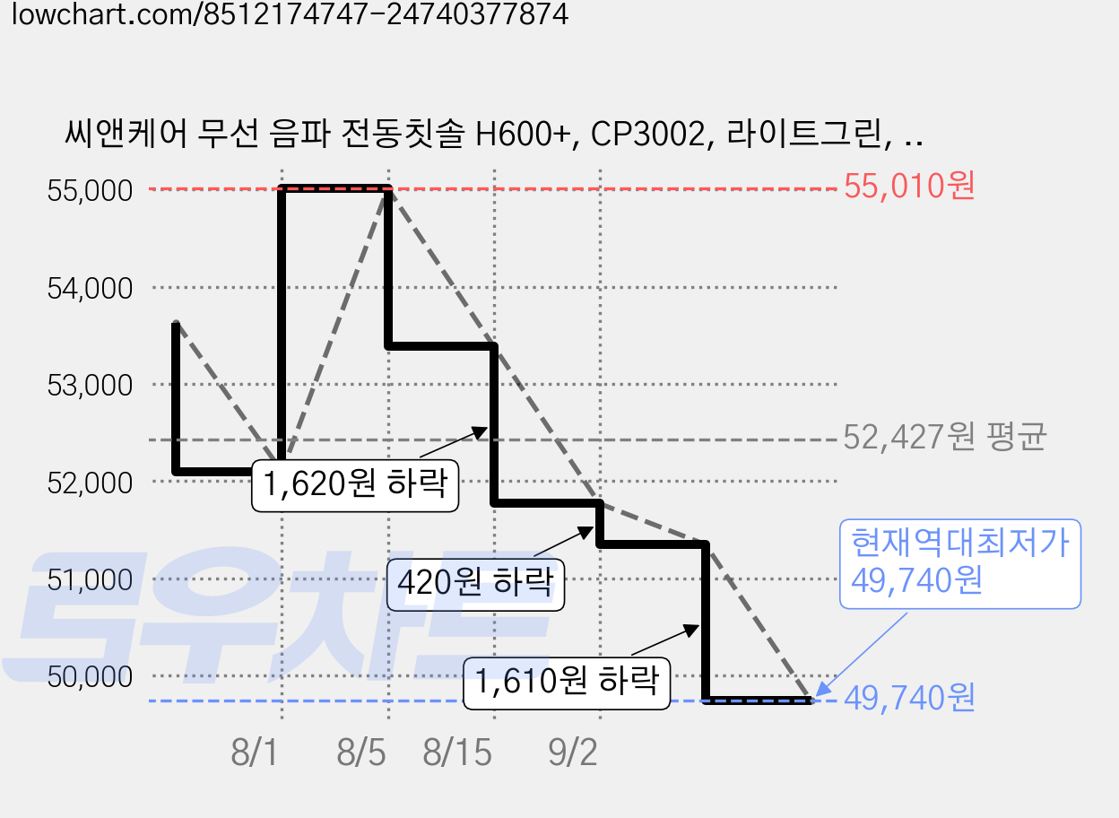 씨앤케어 무선 음파 전동칫솔 H600+, CP3002, 라이트그린, 1개 가격 변동 차트, 현재가 49,740원, 역대최저가
