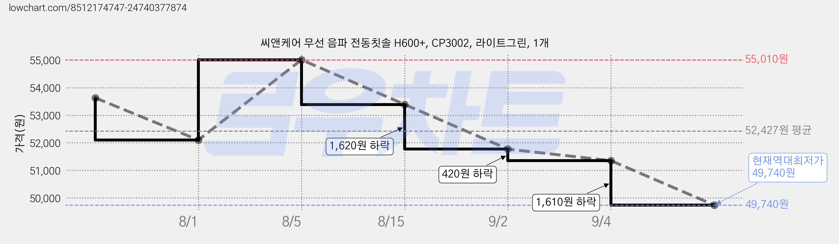 씨앤케어 무선 음파 전동칫솔 H600+, CP3002, 라이트그린, 1개 가격 변동 차트, 현재가 49,740원, 역대최저가