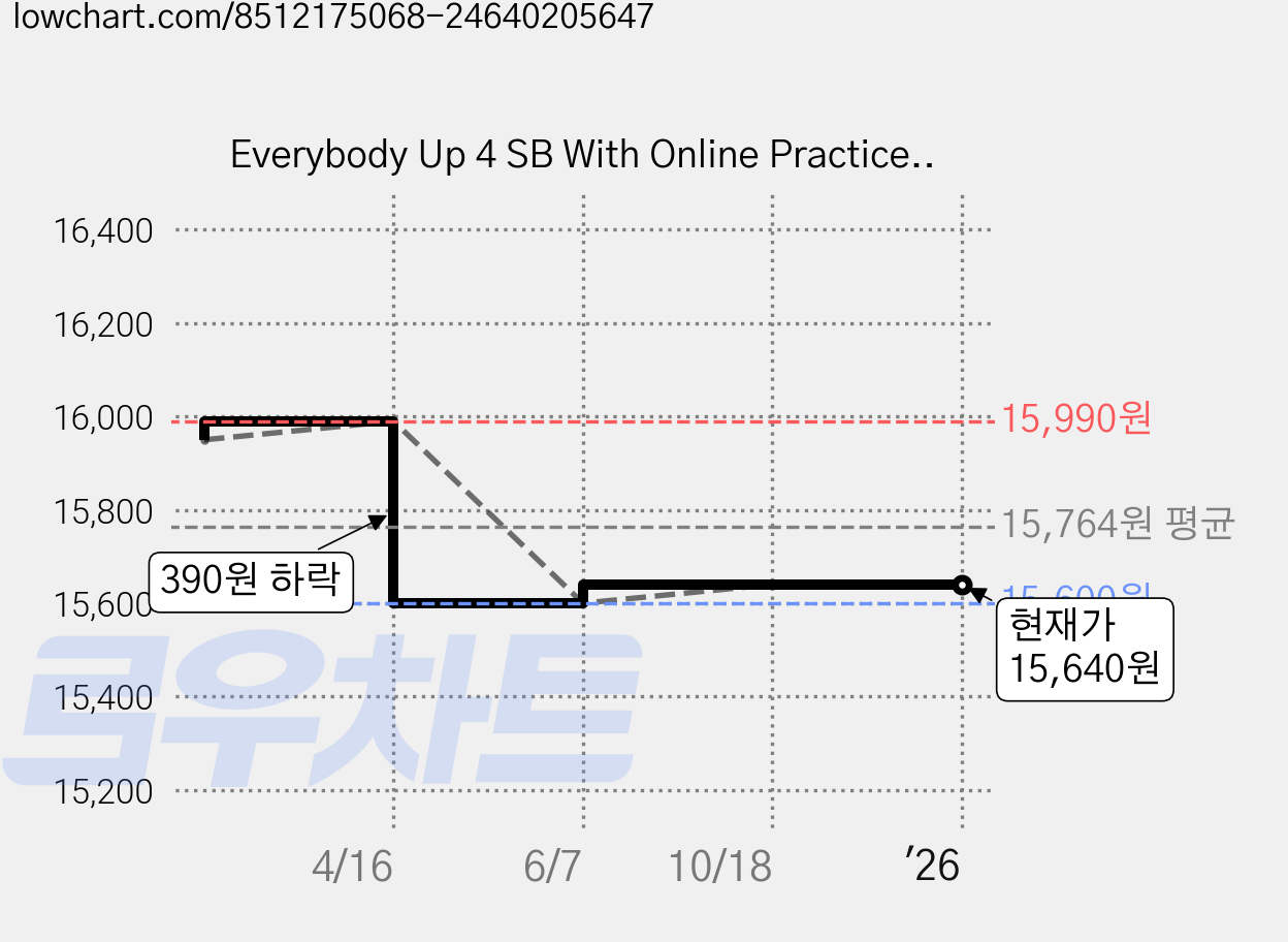 Everybody Up 4 SB With Online Practice, Everybody Up 4 SB  With Onli.., Patrick Jackson(저), Oxford University Press 가격 변동 차트, 현재가 15,640원, 관측 최저가 15,600원