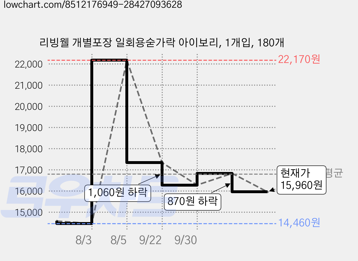 리빙웰 개별포장 일회용숟가락 아이보리, 1개입, 180개 가격 변동 차트, 현재가 15,960원, 관측 최저가 14,460원