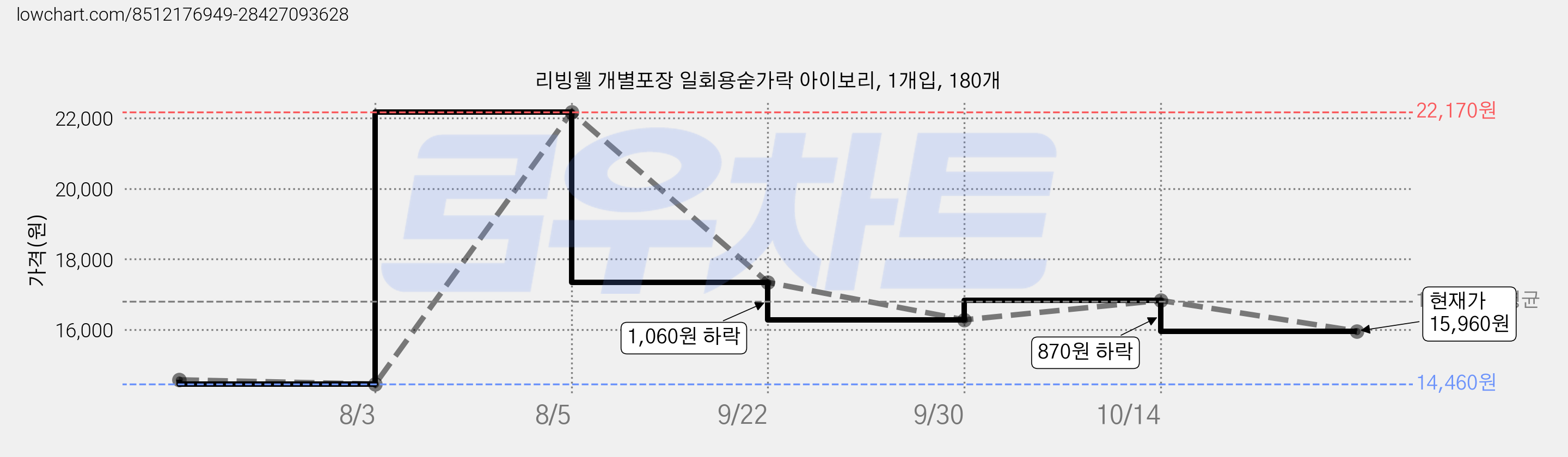 리빙웰 개별포장 일회용숟가락 아이보리, 1개입, 180개 가격 변동 차트, 현재가 15,960원, 관측 최저가 14,460원