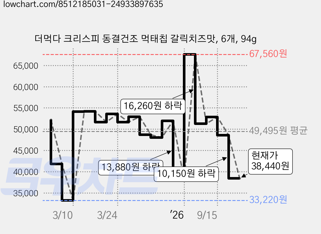 더먹다 크리스피 동결건조 먹태칩 갈릭치즈맛, 6개, 94g 가격 변동 차트, 현재가 38,440원, 관측 최저가 33,220원
