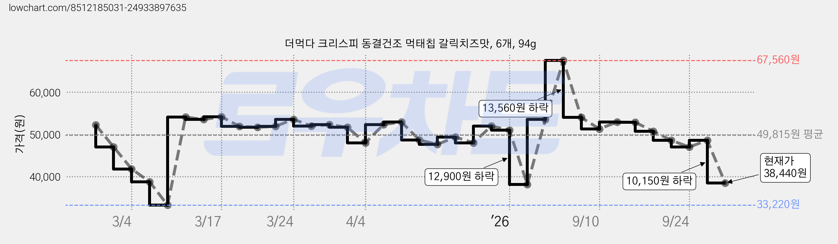 더먹다 크리스피 동결건조 먹태칩 갈릭치즈맛, 6개, 94g 가격 변동 차트, 현재가 38,440원, 관측 최저가 33,220원