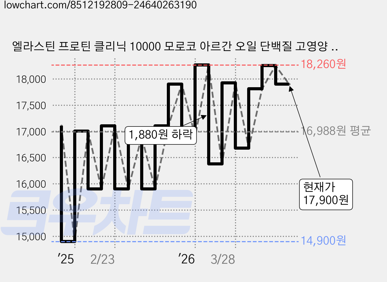 엘라스틴 프로틴 클리닉 10000 모로코 아르간 오일 단백질 고영양 샴푸 플로럴 머스크 향 1L + 트리트먼트 700ml 세트, 1개 가격 변동 차트, 현재가 17,900원, 관측 최저가 14,900원