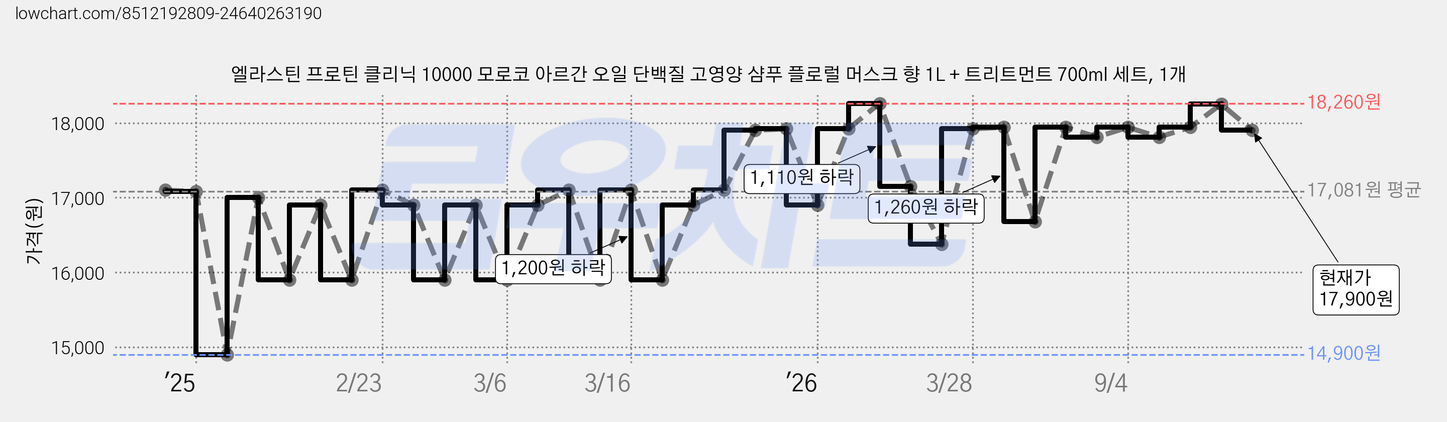 엘라스틴 프로틴 클리닉 10000 모로코 아르간 오일 단백질 고영양 샴푸 플로럴 머스크 향 1L + 트리트먼트 700ml 세트, 1개 가격 변동 차트, 현재가 17,900원, 관측 최저가 14,900원