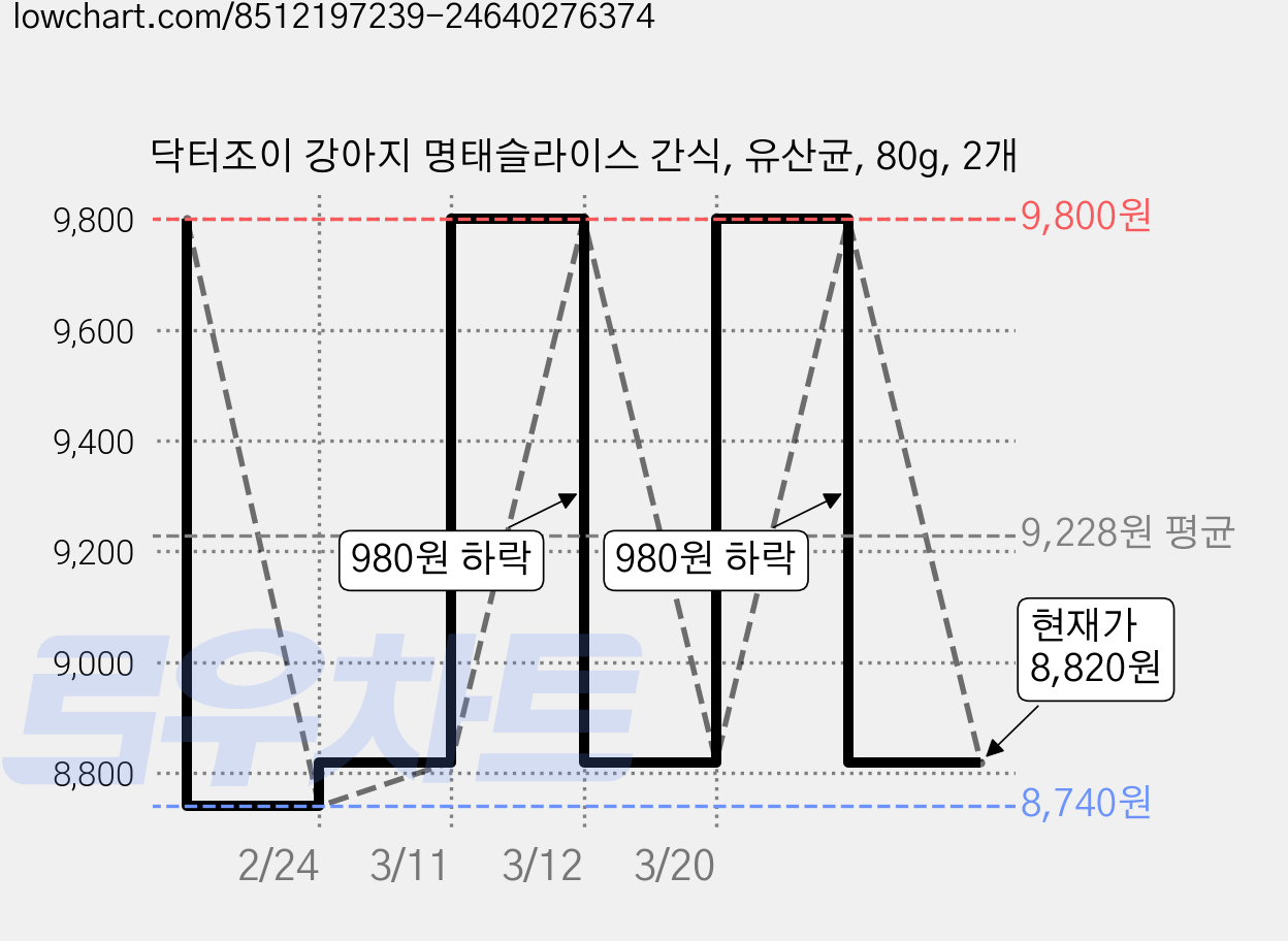 닥터조이 강아지 명태슬라이스 간식, 유산균, 80g, 2개 가격 변동 차트, 현재가 8,820원, 관측 최저가 8,740원