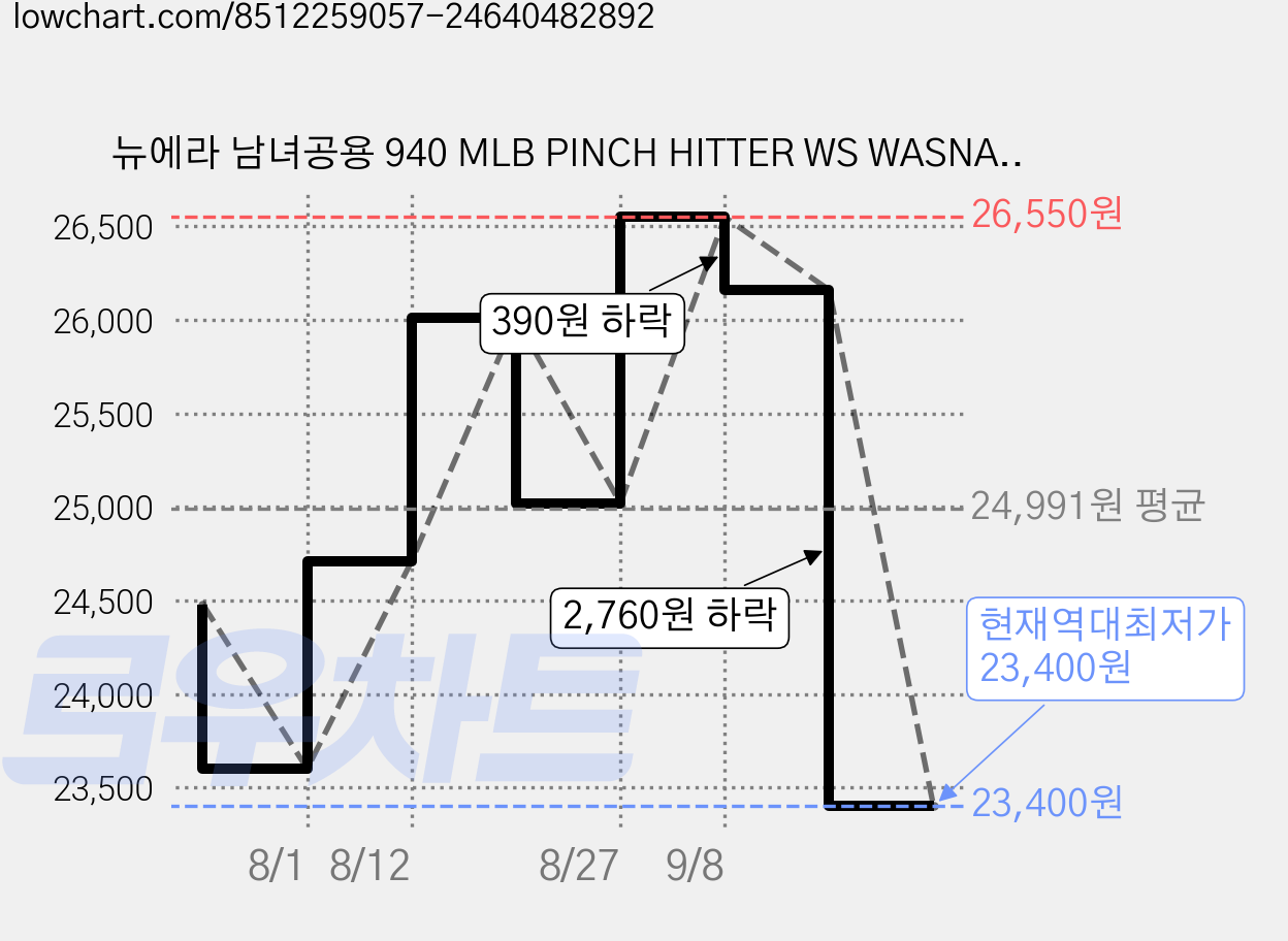 뉴에라 남녀공용 940 MLB PINCH HITTER WS WASNAT 볼캡 14674418 가격 변동 차트, 현재가 23,400원, 역대최저가