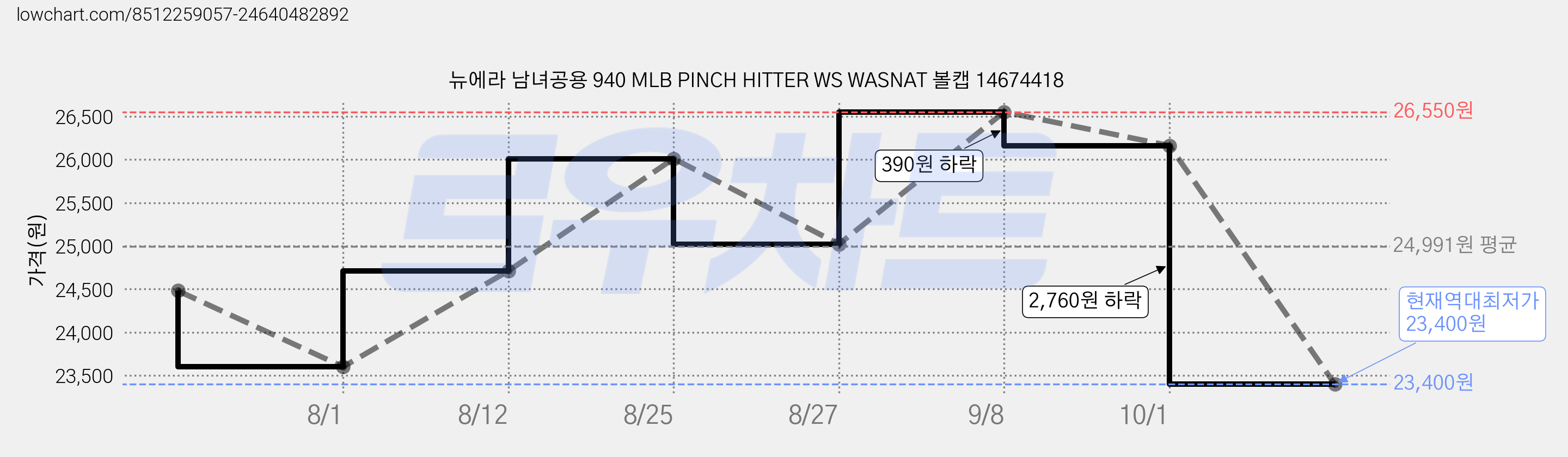 뉴에라 남녀공용 940 MLB PINCH HITTER WS WASNAT 볼캡 14674418 가격 변동 차트, 현재가 23,400원, 역대최저가