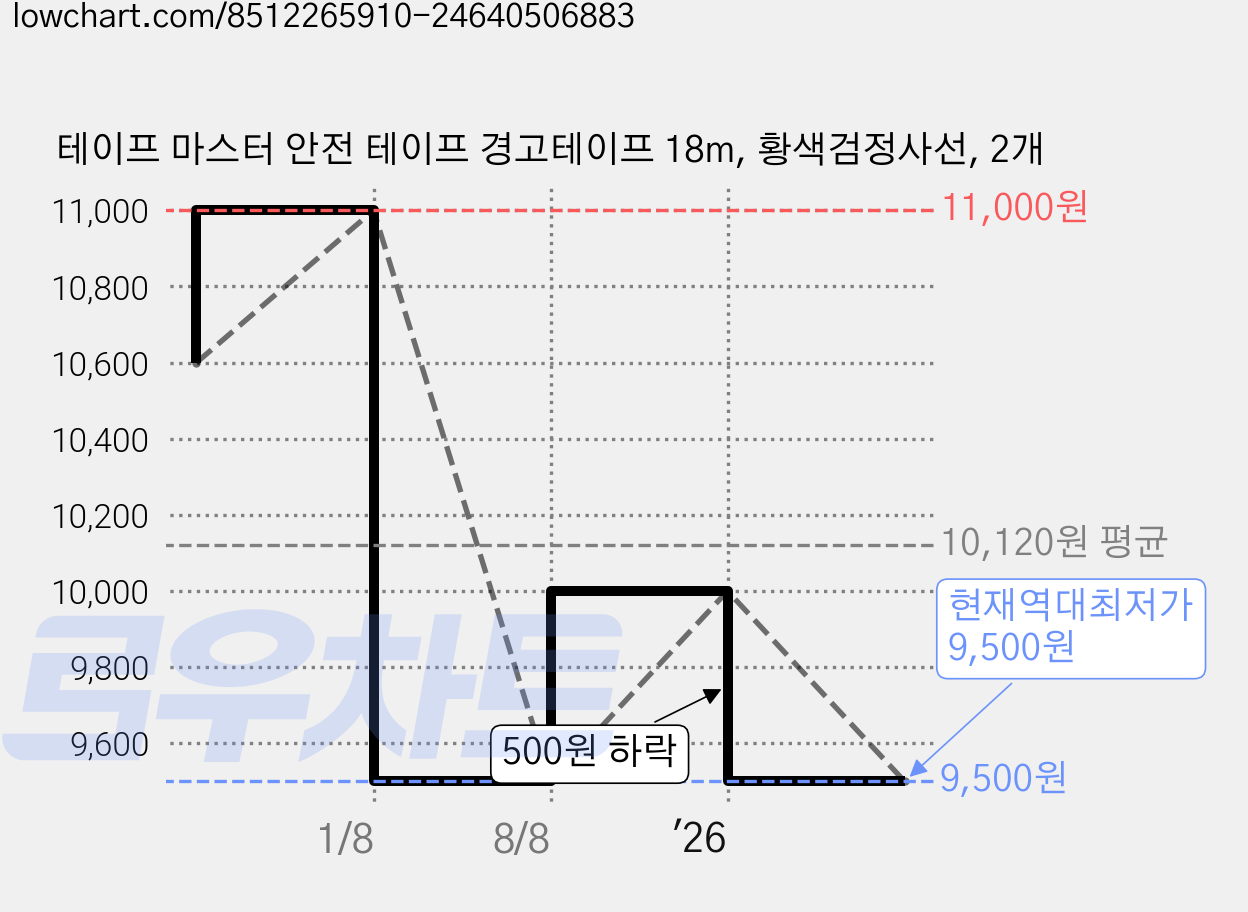 테이프 마스터 안전 테이프 경고테이프 18m, 황색검정사선, 2개 가격 변동 차트, 현재가 9,500원, 역대최저가