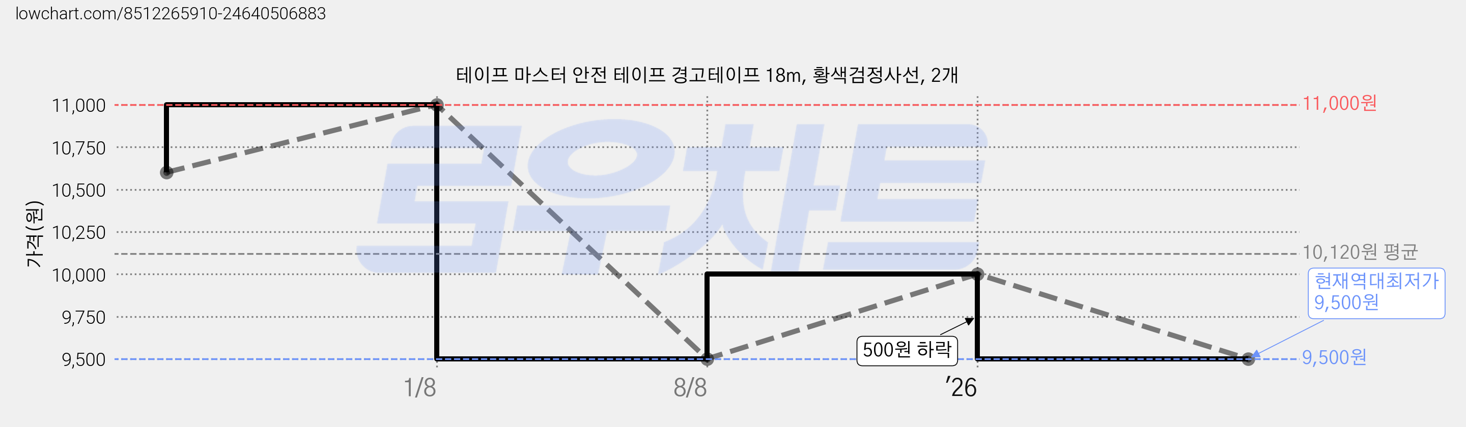 테이프 마스터 안전 테이프 경고테이프 18m, 황색검정사선, 2개 가격 변동 차트, 현재가 9,500원, 역대최저가